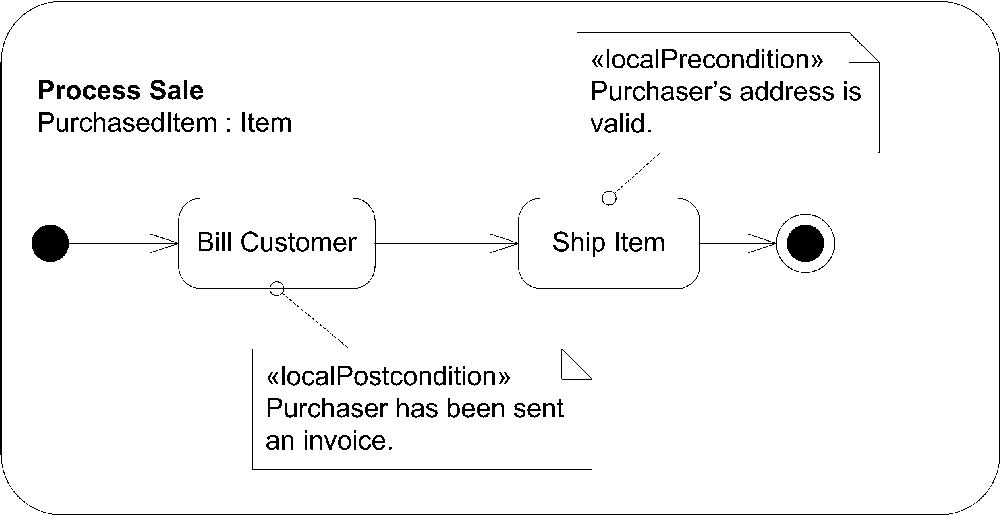 An activity diagram with local pre- and postconditions for actions