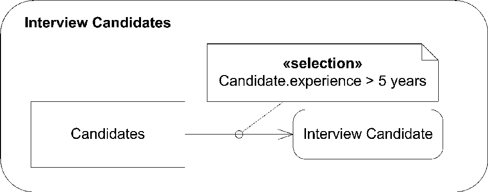 Activity diagram where objects are selected based on a selection behavior