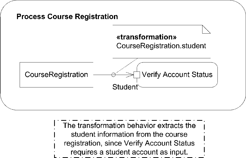 Activity diagram with a transformation behavior to traverse an object and extract the needed information