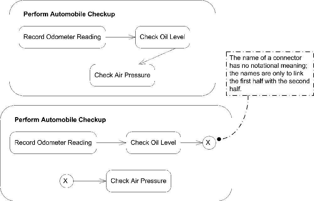 Equivalent activity diagrams, one with a connector and one without