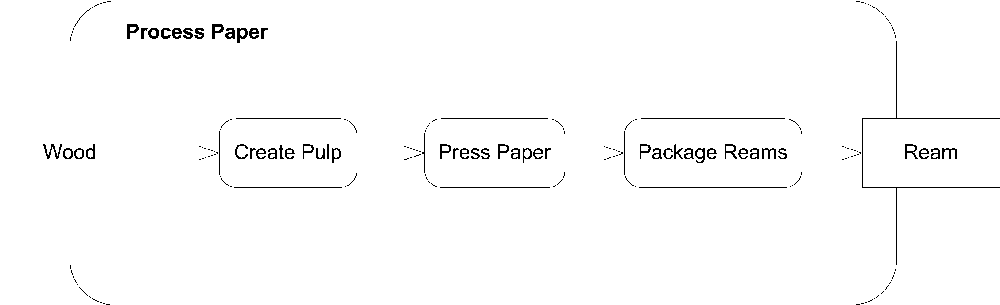 Activity diagram with incoming and outgoing parameters