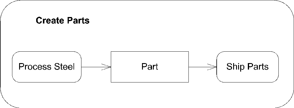 Object nodes in an activity diagram