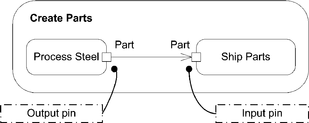 Actions with input and output pins