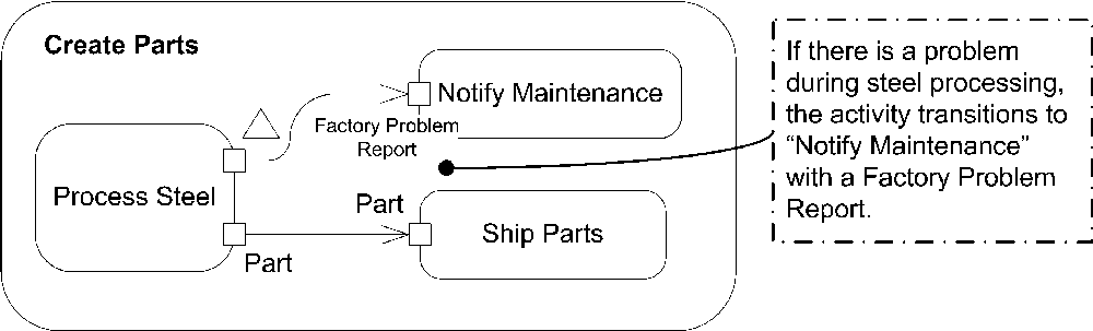 Activity diagram with an exception pin