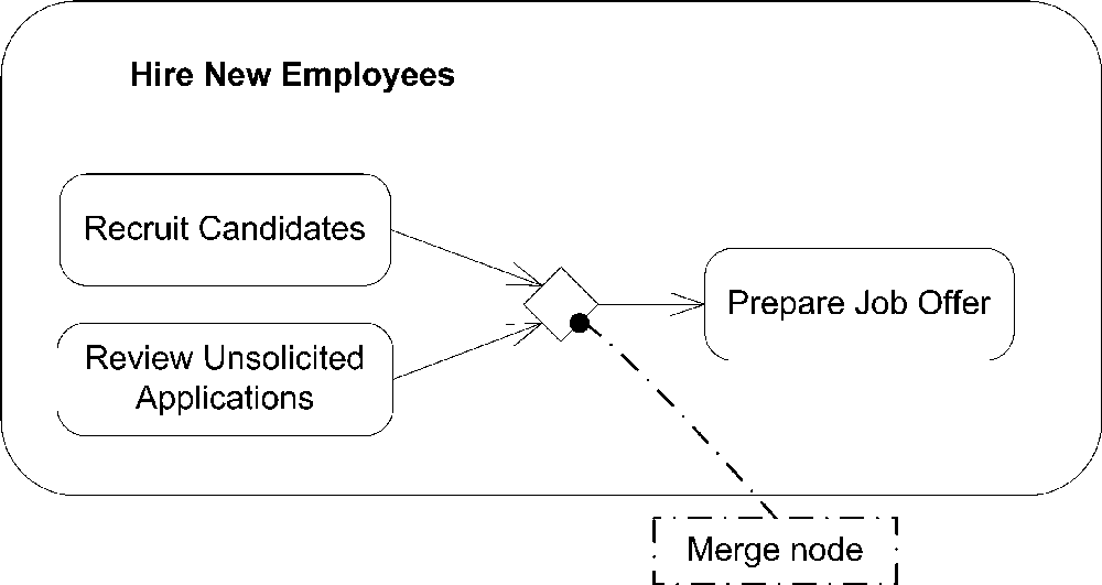 Activity diagram with a merge node