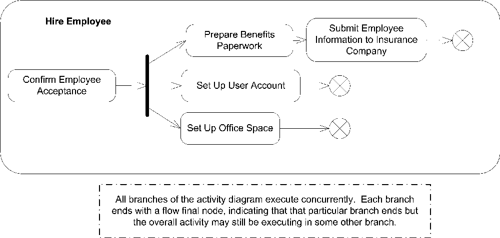 Example activity diagram with a fork node