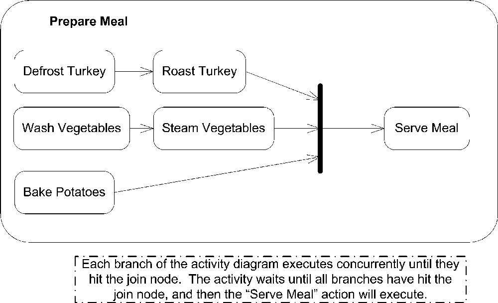 Example activity diagram with a join node