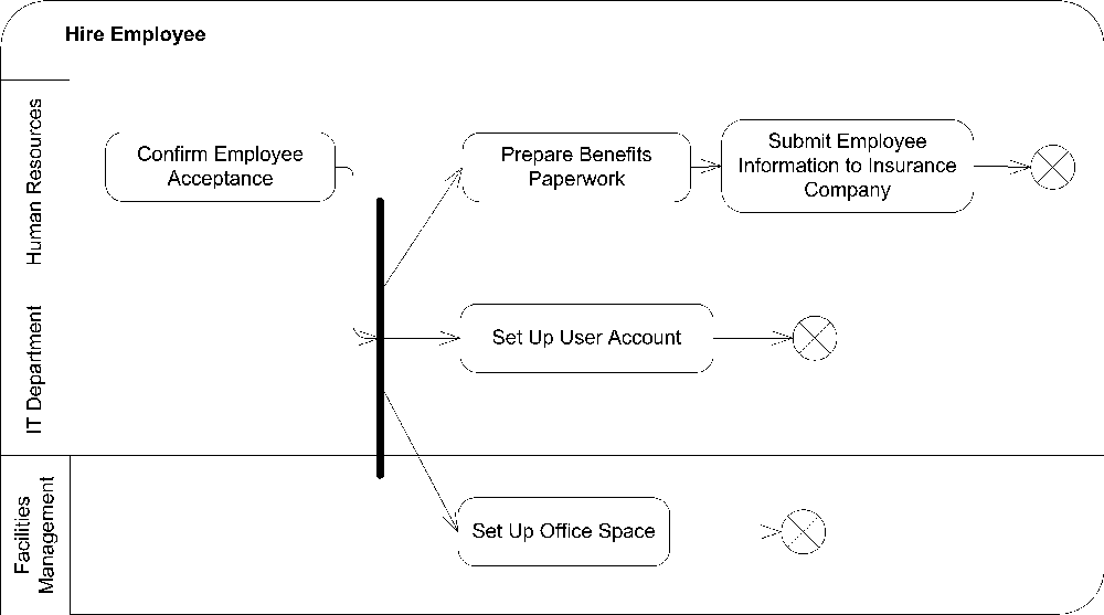 Activity diagram divided into partitions