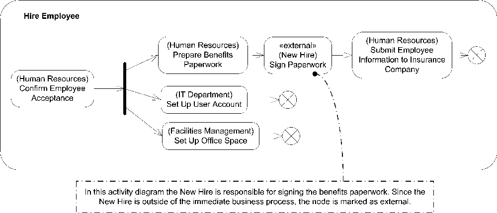 Activity diagram with external partitions labeled on the actions