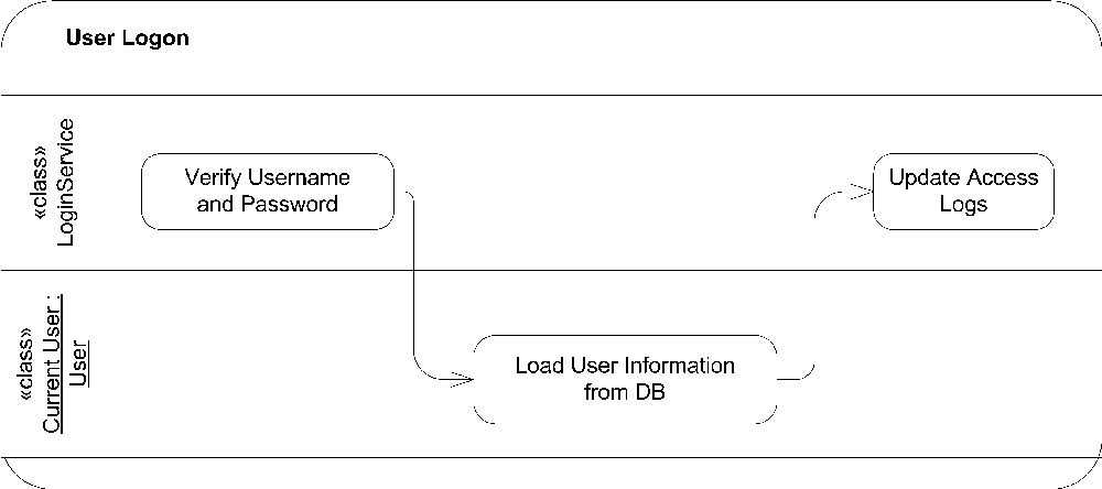 Activity diagram with partitions representing classes and instances