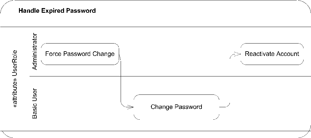 Simple attribute partition example