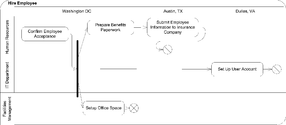 Activity diagram with multidimensional partitions