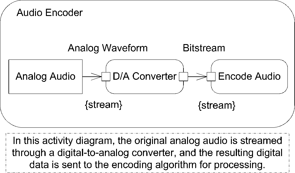 Activity diagram with streaming actions