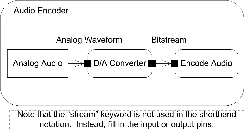 Activity diagram with streaming actions using shorthand notation