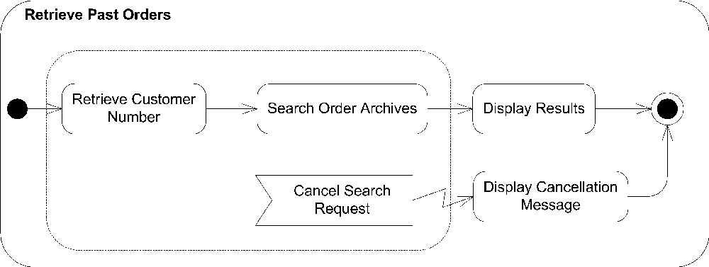 Activity diagram with an interruptible region