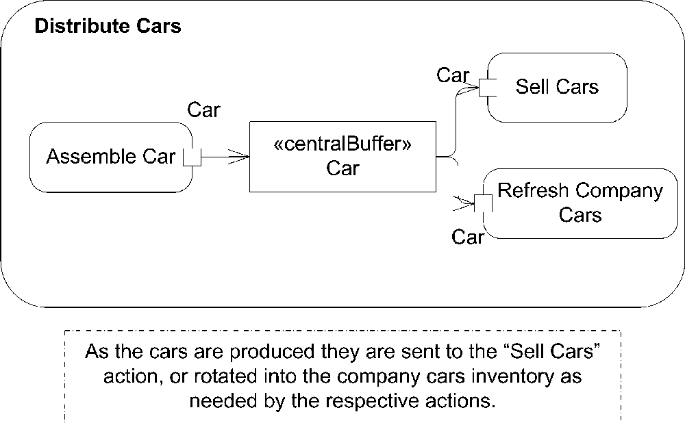 Activity diagram with a central buffer node