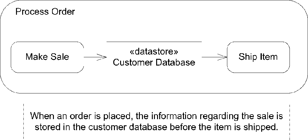 Activity diagram with a data store node