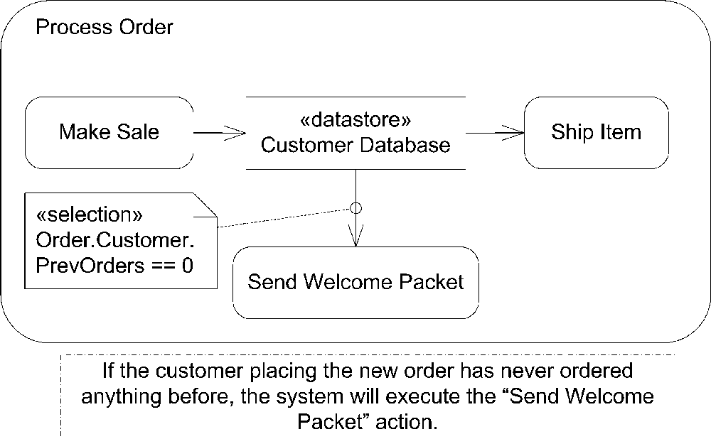 Activity diagram with a data store selection