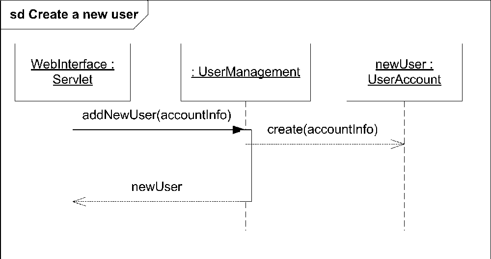 Showing object instantiation