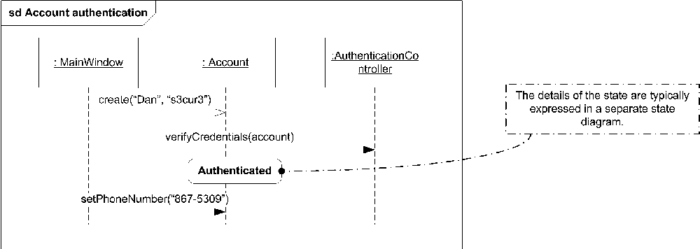 A state invariant using a real UML state