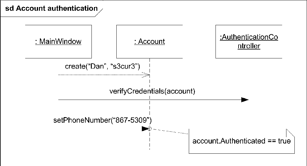 A state invariant using a note; authenticated must be true when setPhoneNumber is called