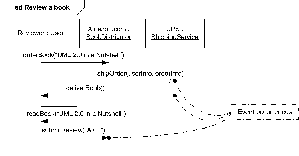 A sequence diagram with three event occurrences labeled