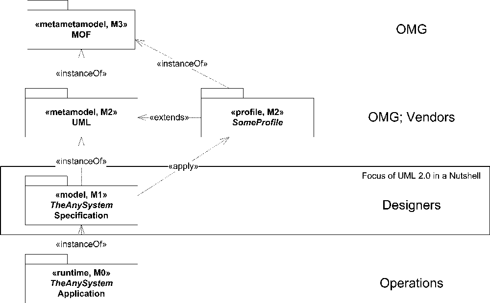 Layers of abstraction in UML