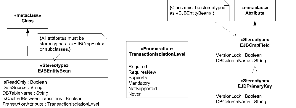 A partial specification UML profile