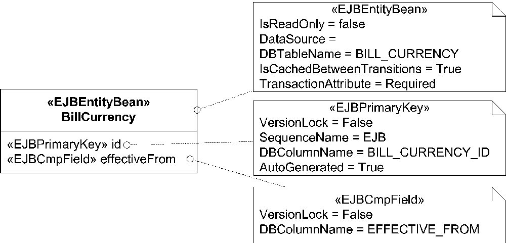 A stereotyped class and its stereotyped attributes, with their respective tagged values