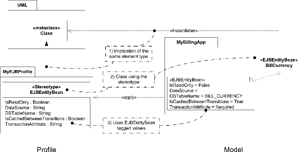 The partial specification UML profile, showing model elements applying it