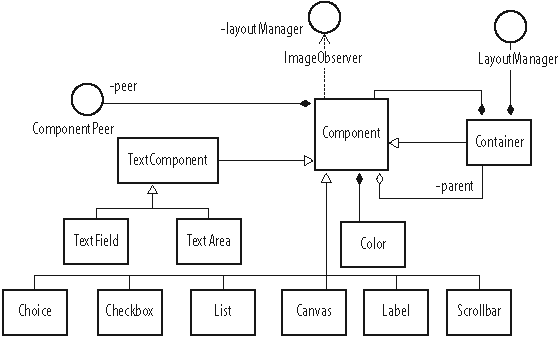 The structure of commonly used components within the Java AWT