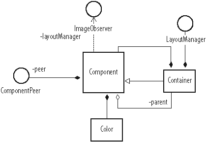 Structure of Components and Containers in the AWT