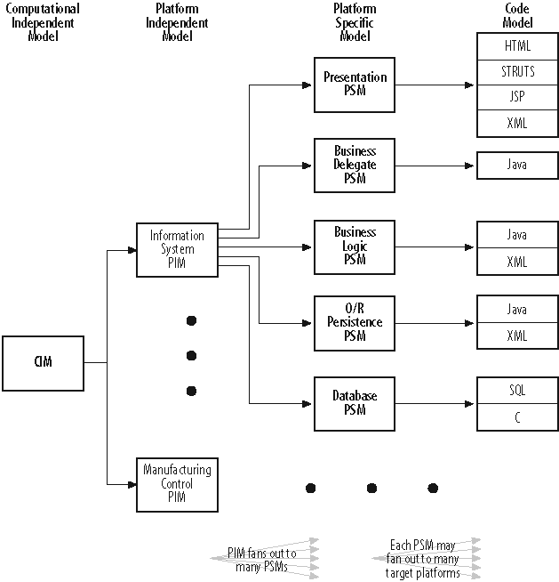 An example of MDA models and their relationship