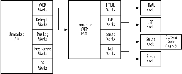 Tightly coupled marking models keep technology decisions out of the principal models