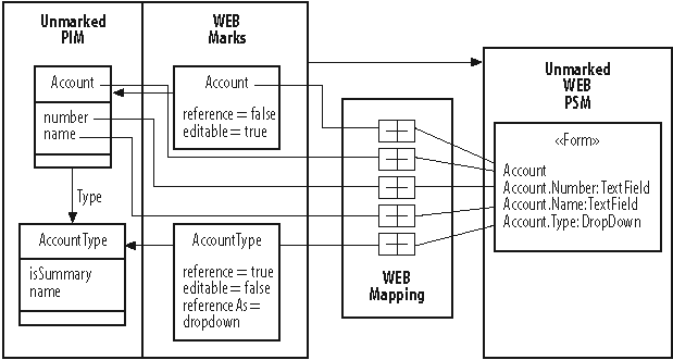 Mapping models ensure traceability between the models and the marks