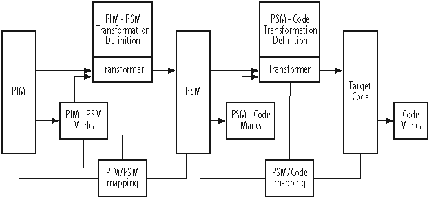 Custom model transformations automate changing abstraction levels