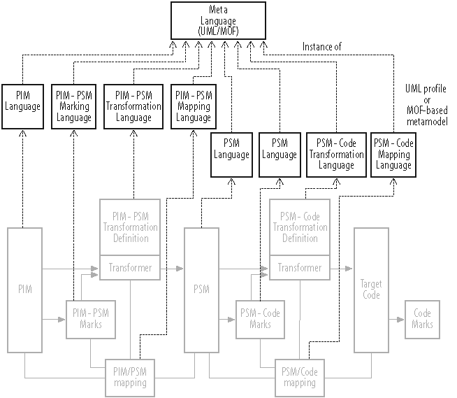 Each model and transformation definition conforms to a language