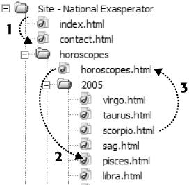 Here are a few examples of links for a fictitious website located at . The three lines show the connections between the original page (where each line starts) and the page it links to (where each arrow ends).