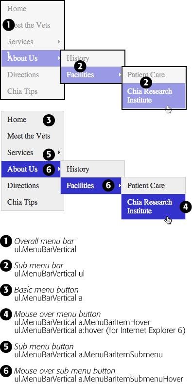 It takes quite a few CSS styles to make Dreamweaver's Spry menu look good. Labeled here are the main styles for formatting the unordered lists that make up the overall menu, the pop-up menus (top), and the individual buttons (bottom). Sometimes you want to change the look of an entire menu and not just a single button. For example, you might want to add a border around all four edges of the main menu. In this case, edit the ul.MenuBarVertical style (or ul.MenuBarHorizontal for a horizontal menu). The ul.MenuBarVertical ul style or ul.MenuBarHorizontal ul style controls a pop-up menu's overall look and placement.