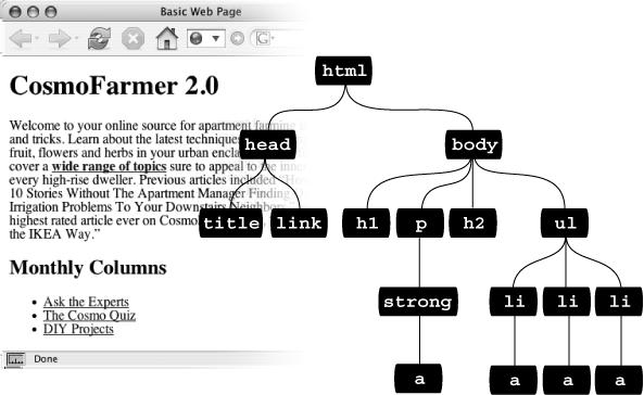 The simple tree diagram (right) represents the structure of the web page pictured on the left. Every tag on a web page is a descendent of the <html> tag, since <html> wraps around all other tags on a page. A tag can descend from multiple tags. For instance, the first <a> tag in this diagram is a descendent of the <strong>, <p>, <body>, and <html> tags.