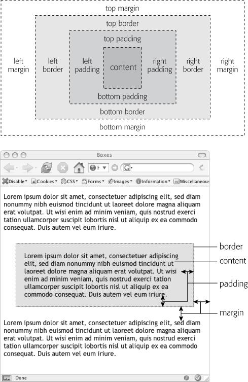 In the CSS Box Model, every style is composed of multiple boxes, one inside the other. Each box controls certain display properties of the style. The outermost box is called the margin. It controls the space between the border of the style and any other objects around the styled object, such as images, paragraphs, or tables; padding is the space between the border and the content itself (the innermost box). The area within the border, which includes the content and the padding, may also have a background color. Actually, the background color is drawn underneath the border, so if you assign a dashed or dotted border, the background color appears in the gaps between the dots or dashes.