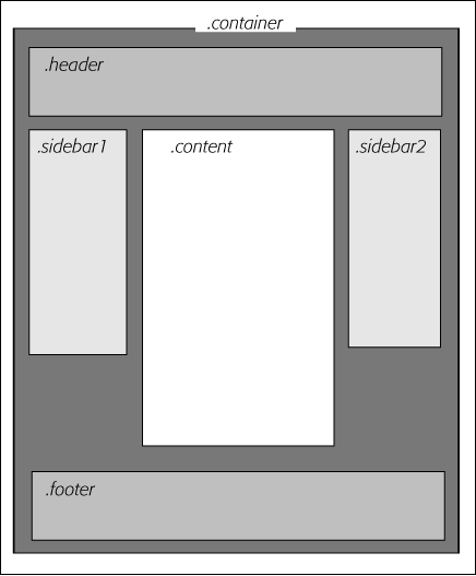 Each Dreamweaver CSS Layout's basic structure is the same. Several <div> tags identify the various layout regions of a page. Each div has its own class name, which is then controlled by a class style in the design's style sheet.