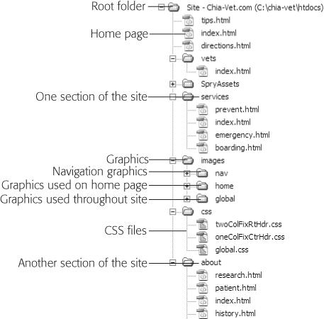 Here's a sample structure for a website. The root (main) folder, htdocs, holds all the site's pages. The home page, index.html, is in the root folder, while other pages reside within subfolders—one folder for each section of the site. The home page uses lots of graphics that don't appear anywhere else on the site; a folder named Home inside the Images folder helps keep those in order. In addition, since many pages share the same logo and other graphics, the site includes a folder called Global. Finally, to keep all the graphics used to display navigational buttons and links orderly, the site includes a folder called Nav. Also notice that the Services folder (like the folder for each section of the site) has its own default page, here called index.html, which can contain additional subfolders (see the box on page 640).