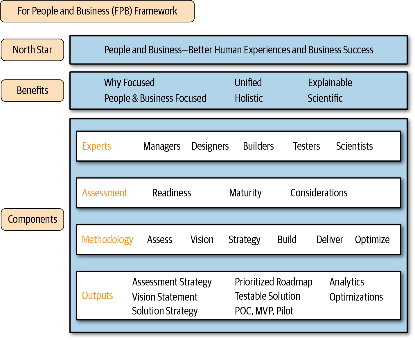 For People and Business Framework