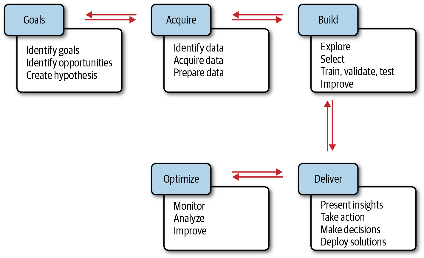 GABDO AI Process Model