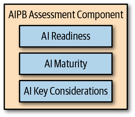 AIPB Assessment Component Categories