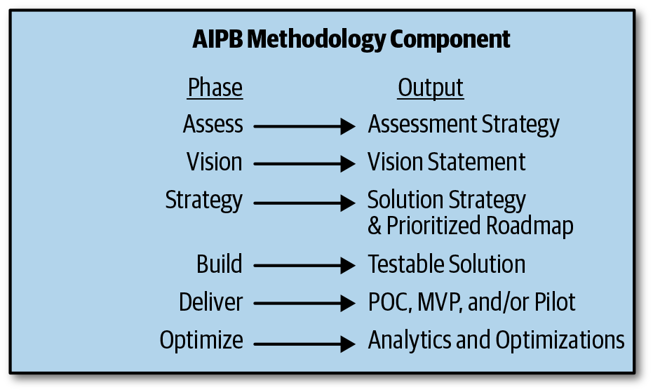 AIPB Methodology Component Phases and Outputs