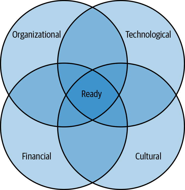 AI Readiness Model