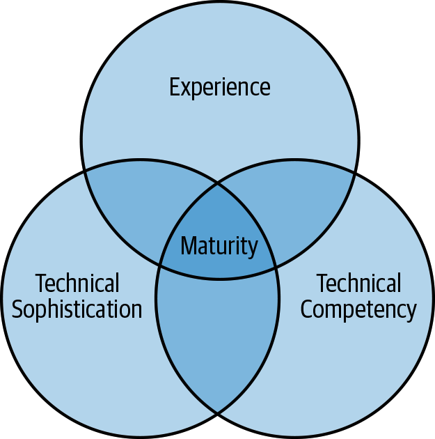 Technical Maturity Mixture Model