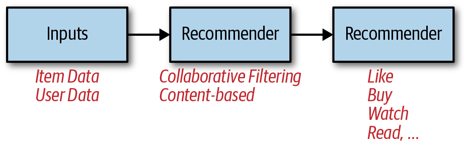 Recommender Systems